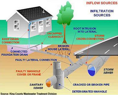 Hacienda Heights California Sewer Repair Specialist